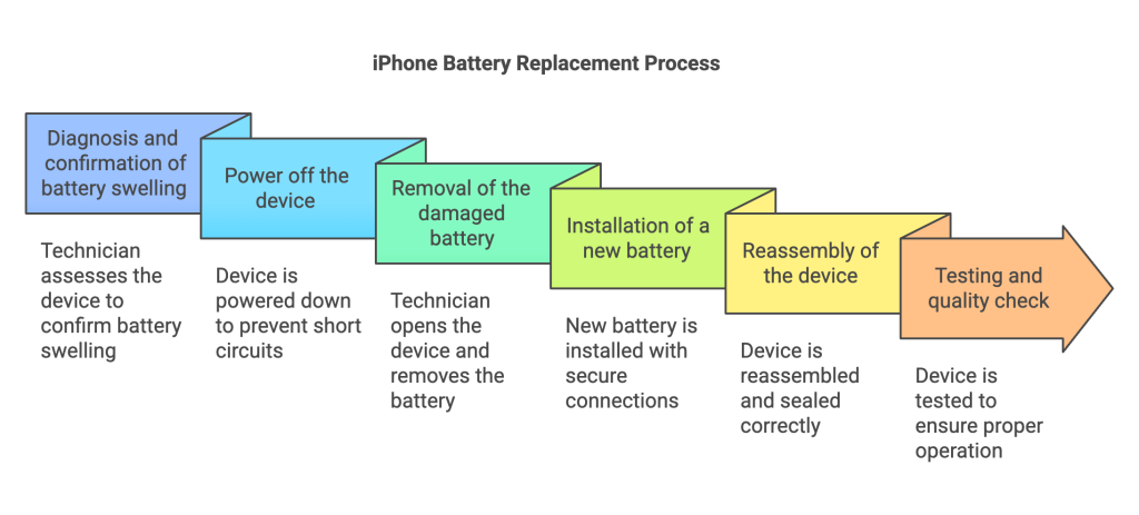 The battery replacement process