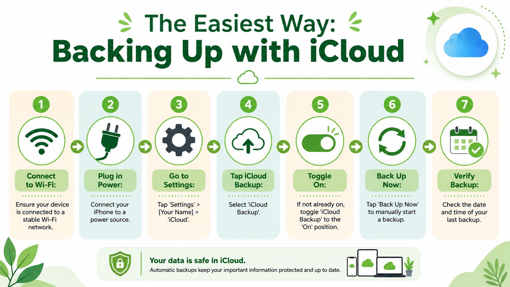A seven-step guide illustrating how to back up your iPhone to iCloud using simple icons and text.