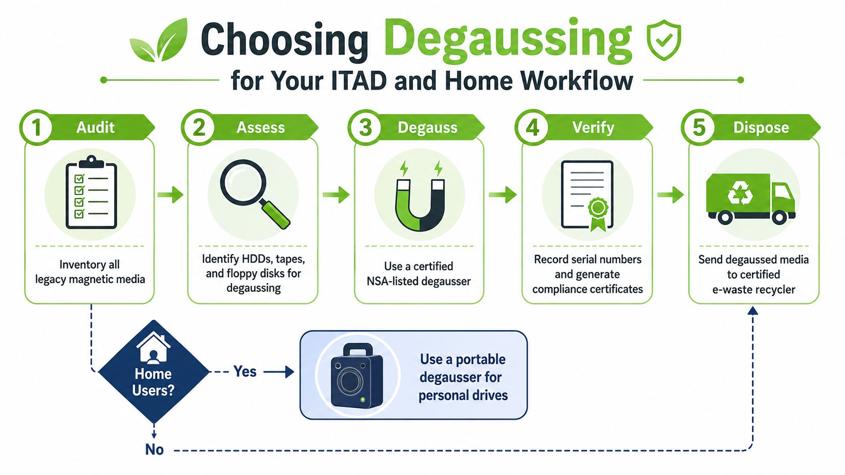 A five-step flowchart illustrating the degaussing process for professional and home users of magnetic media.