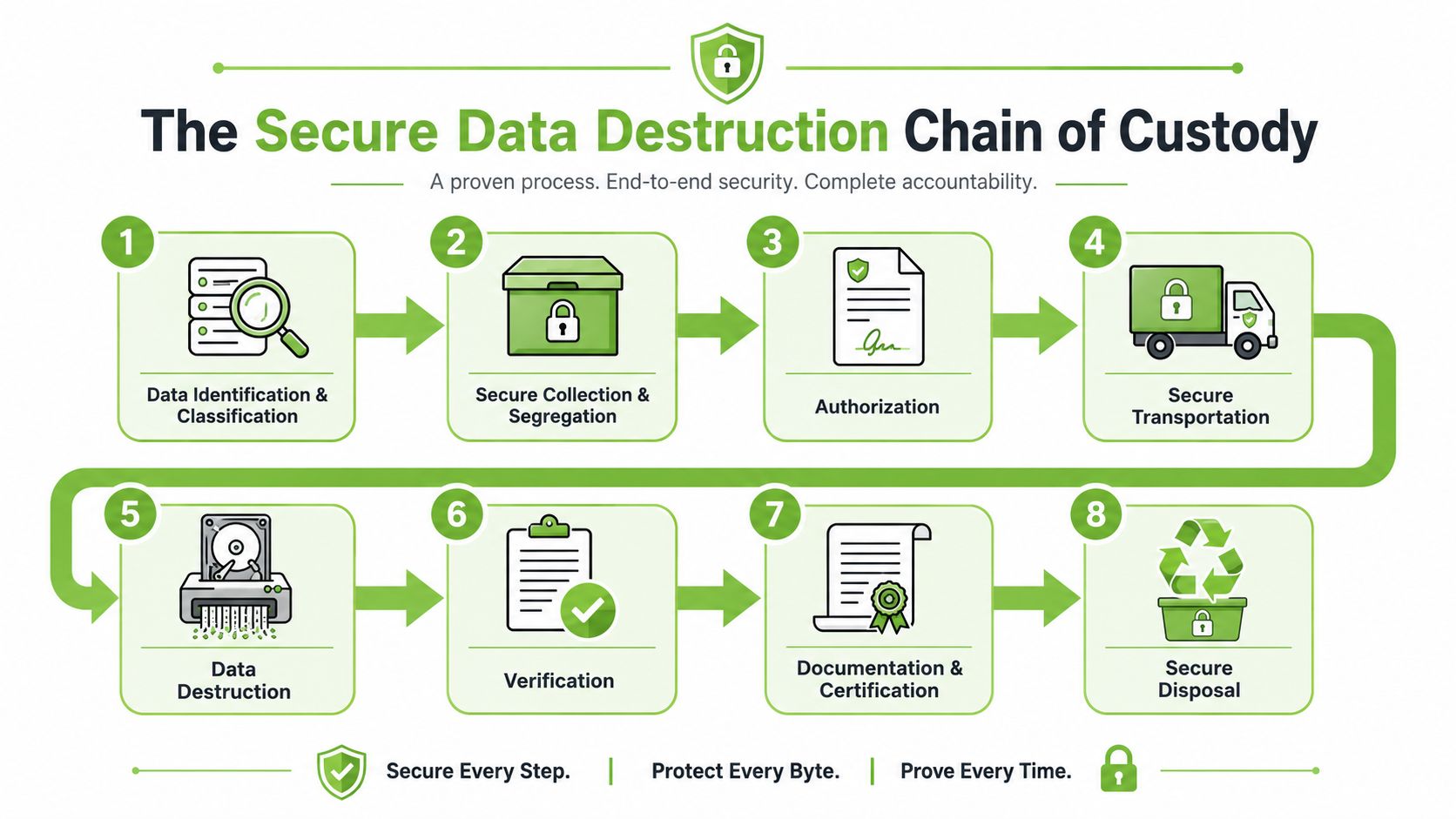 A step-by-step infographic illustrating the eight stages of a secure data destruction chain of custody process.