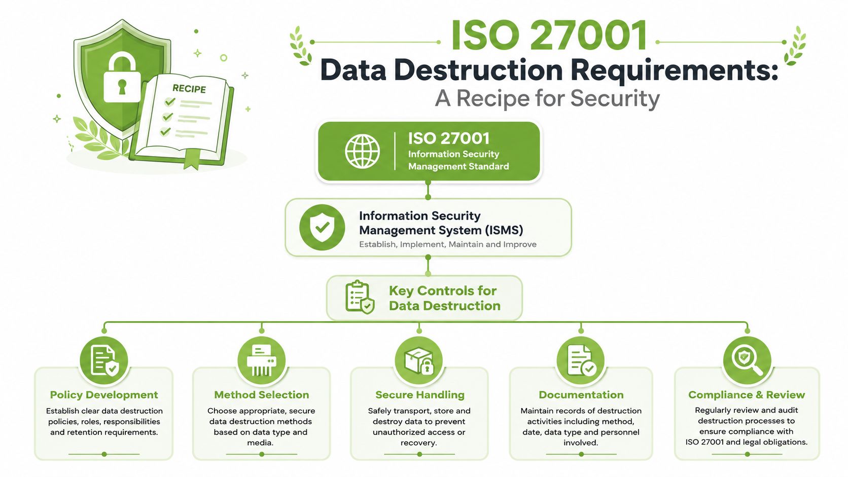 An infographic illustrating ISO 27001 data destruction requirements, highlighting key security controls and processes for information management.