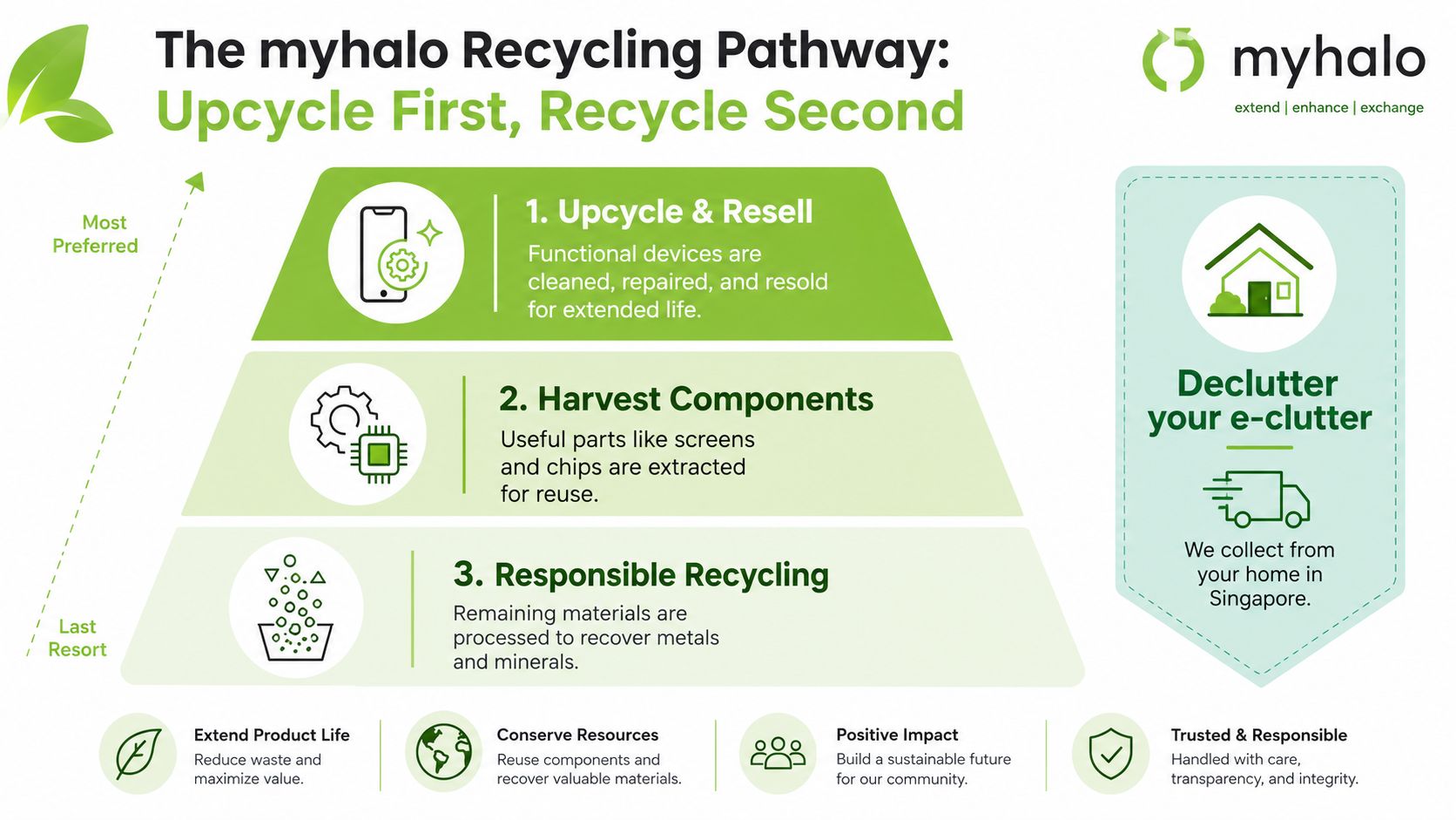 A diagram illustrating Myhalo's three-step e-waste recycling pathway, prioritizing upcycling, component harvesting, and responsible material recycling in Singapore.
