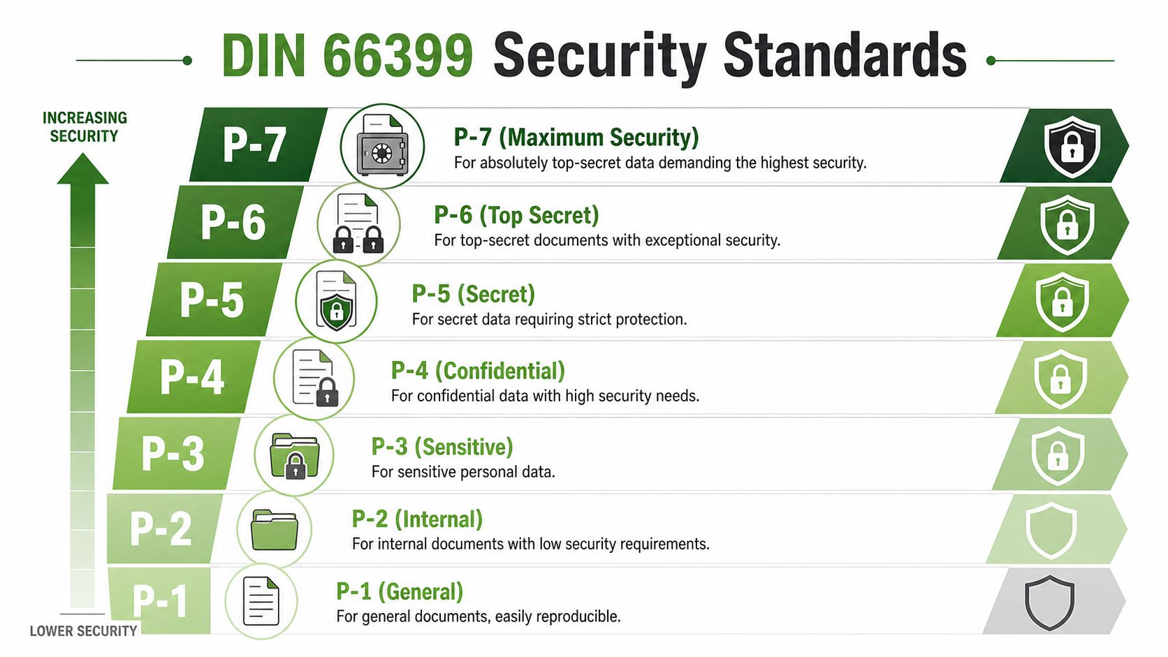 A chart illustrating the seven DIN 66399 security levels for document shredding from P-1 to P-7.