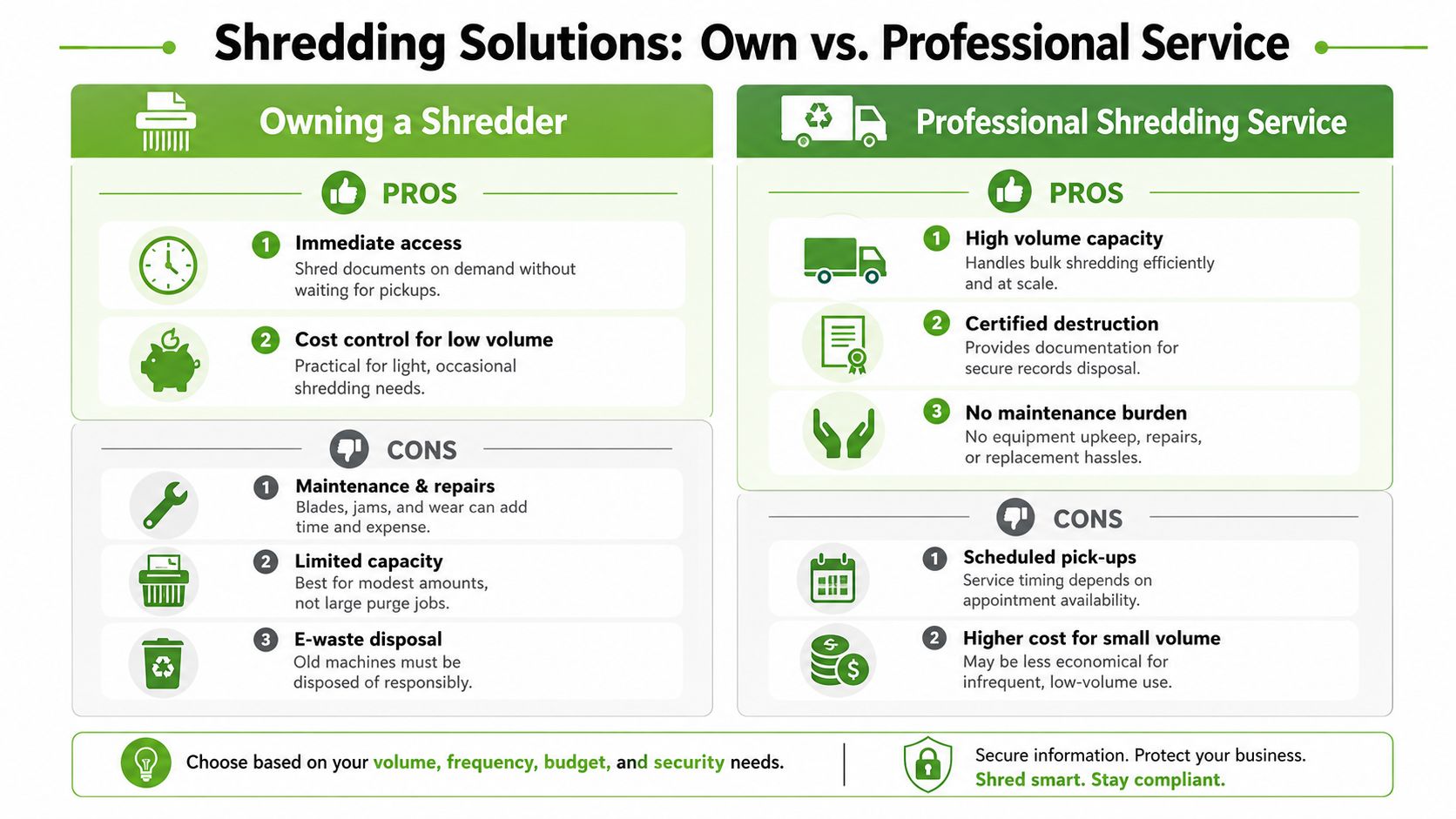 A comparison chart outlining the pros and cons of owning a personal paper shredder versus professional shredding services.
