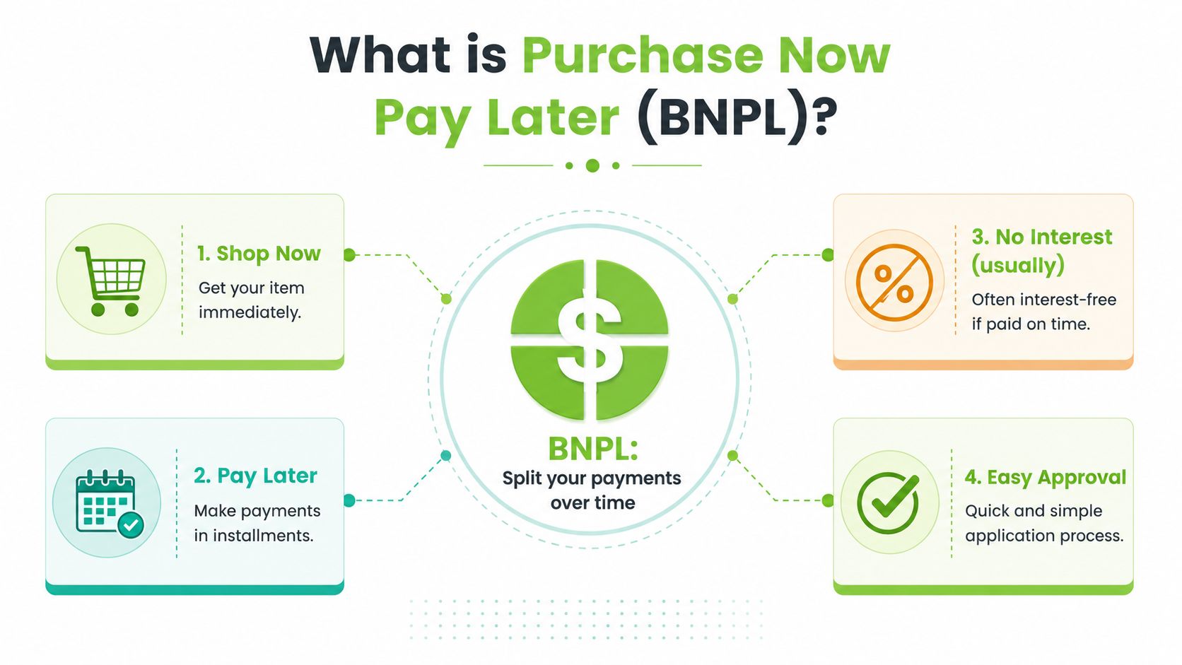An infographic explaining the Purchase Now Pay Later process with four key steps and benefits.