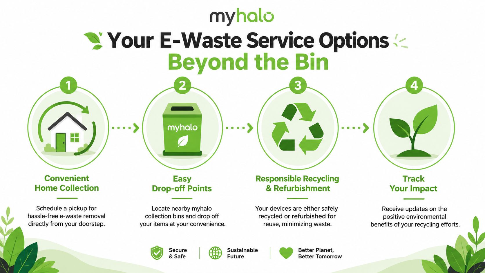 A four-step infographic illustrating MyHalo e-waste service options including home collection, drop-off points, recycling, and impact tracking.