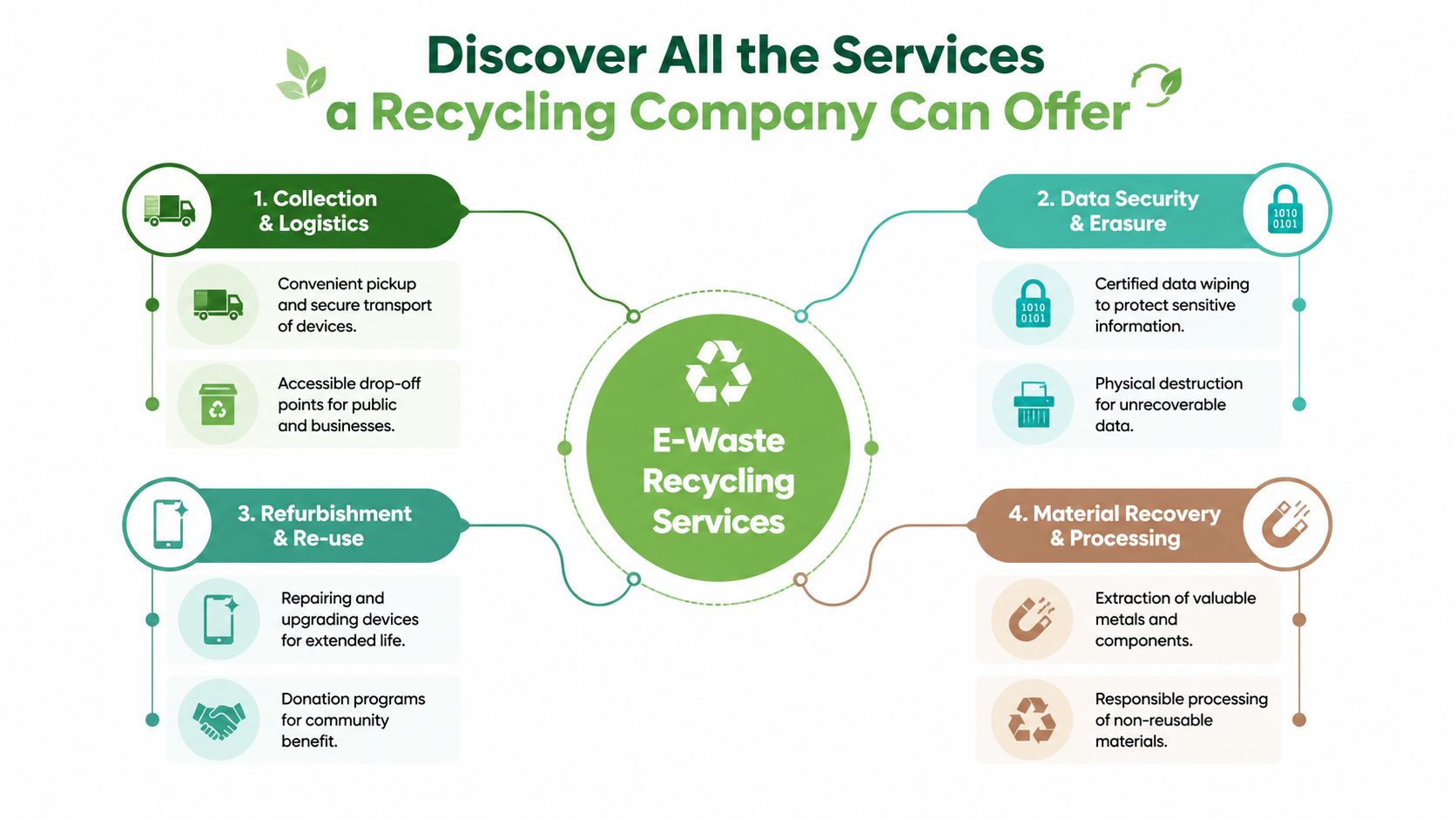 An infographic detailing essential e-waste recycling services including collection, data security, refurbishment, and material recovery processes.