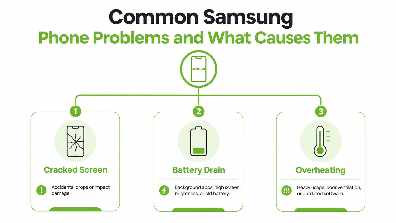 An infographic showing three common Samsung phone problems: cracked screen, battery drain, and device overheating.