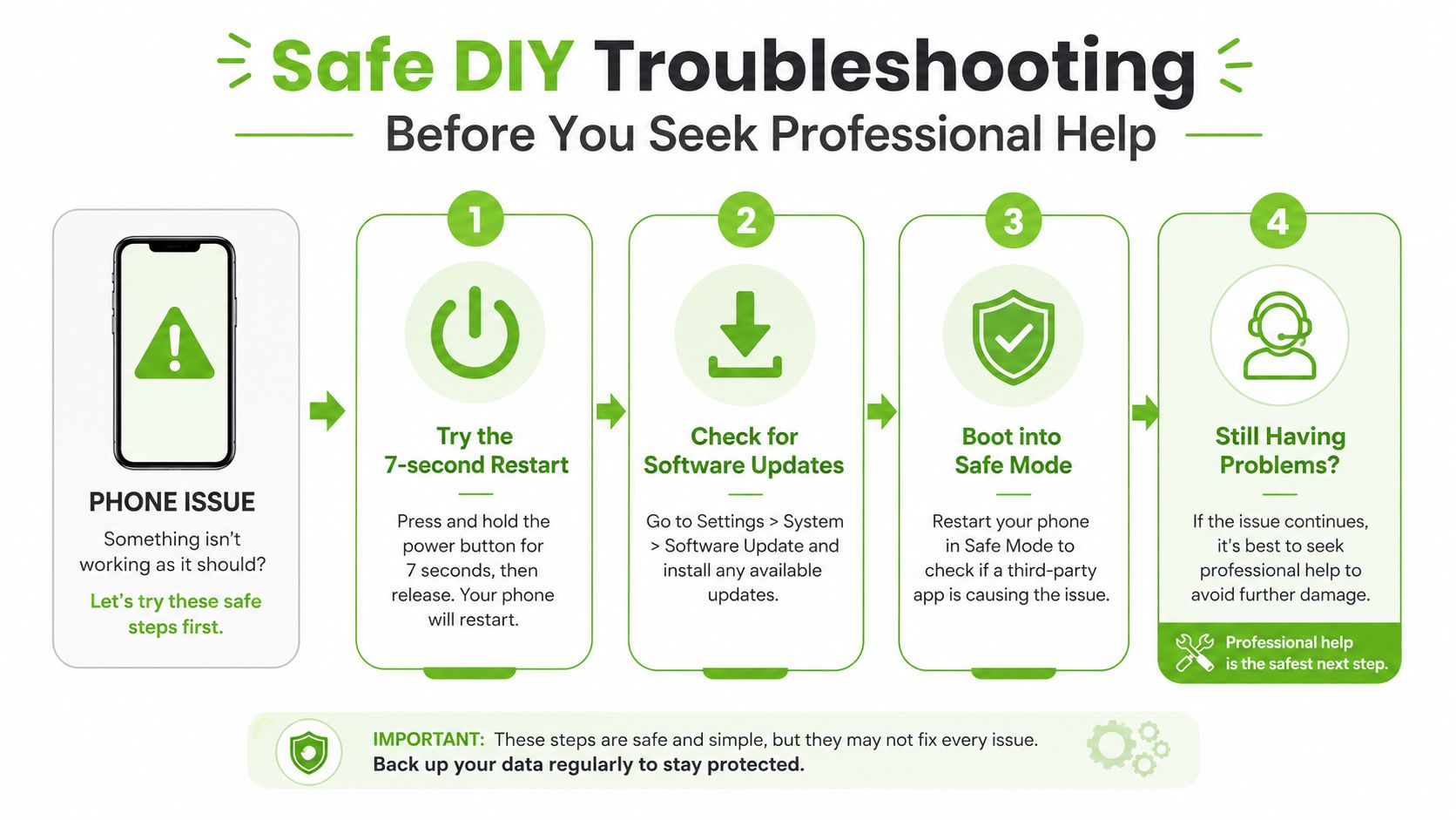 A step-by-step guide on how to troubleshoot common technical issues on a smartphone device safely.