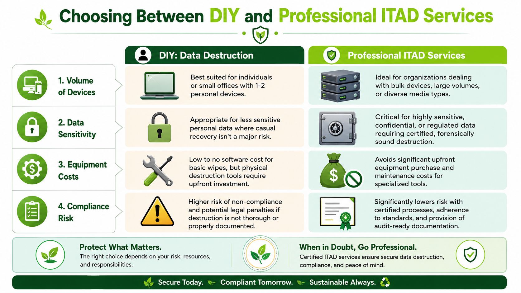A comparison chart outlining the differences between DIY data destruction and professional ITAD services for businesses.