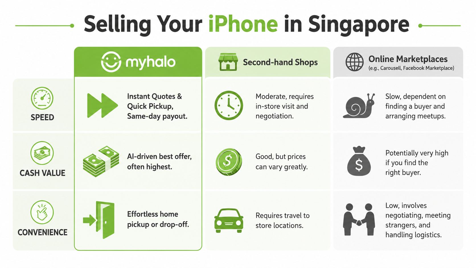 A comparison chart showing benefits of selling an iPhone in Singapore via Myhalo, shops, or online marketplaces.