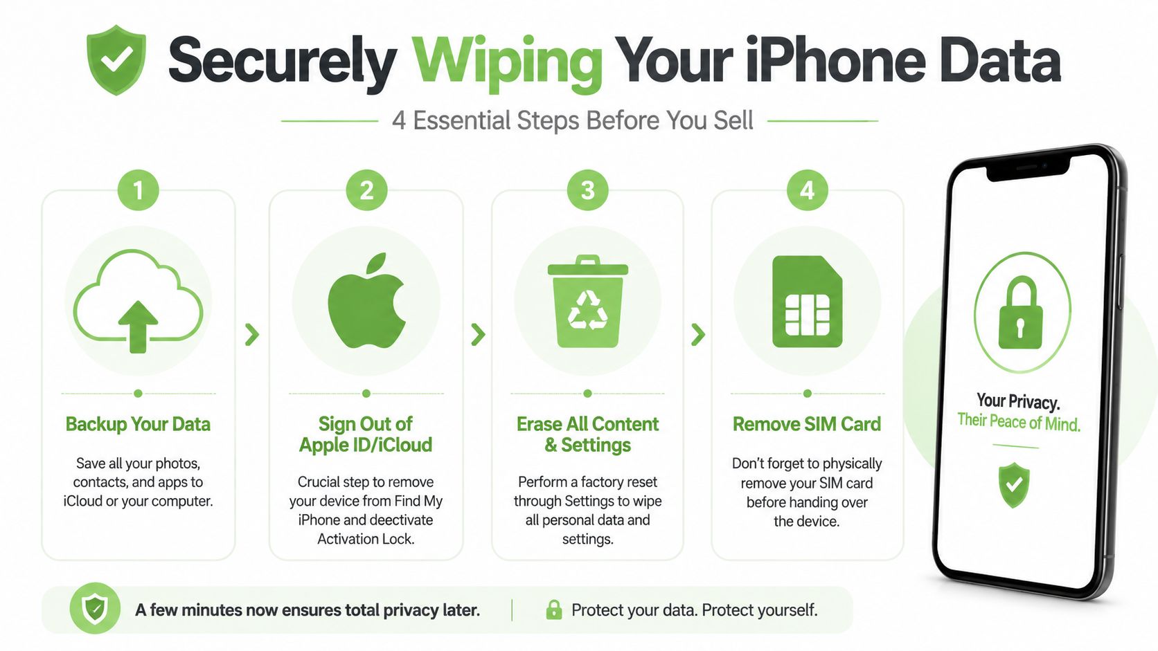 An infographic showing four essential steps to securely wipe and prepare an iPhone for sale.