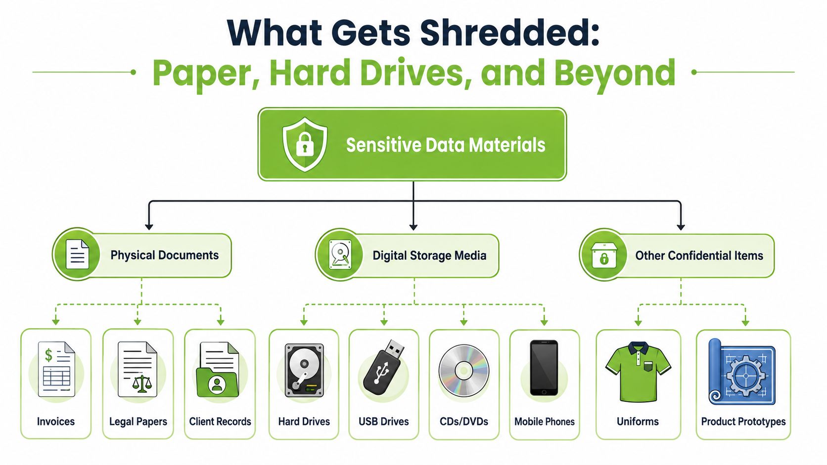 A diagram illustrating various sensitive materials suitable for professional secure shredding and data destruction services.
