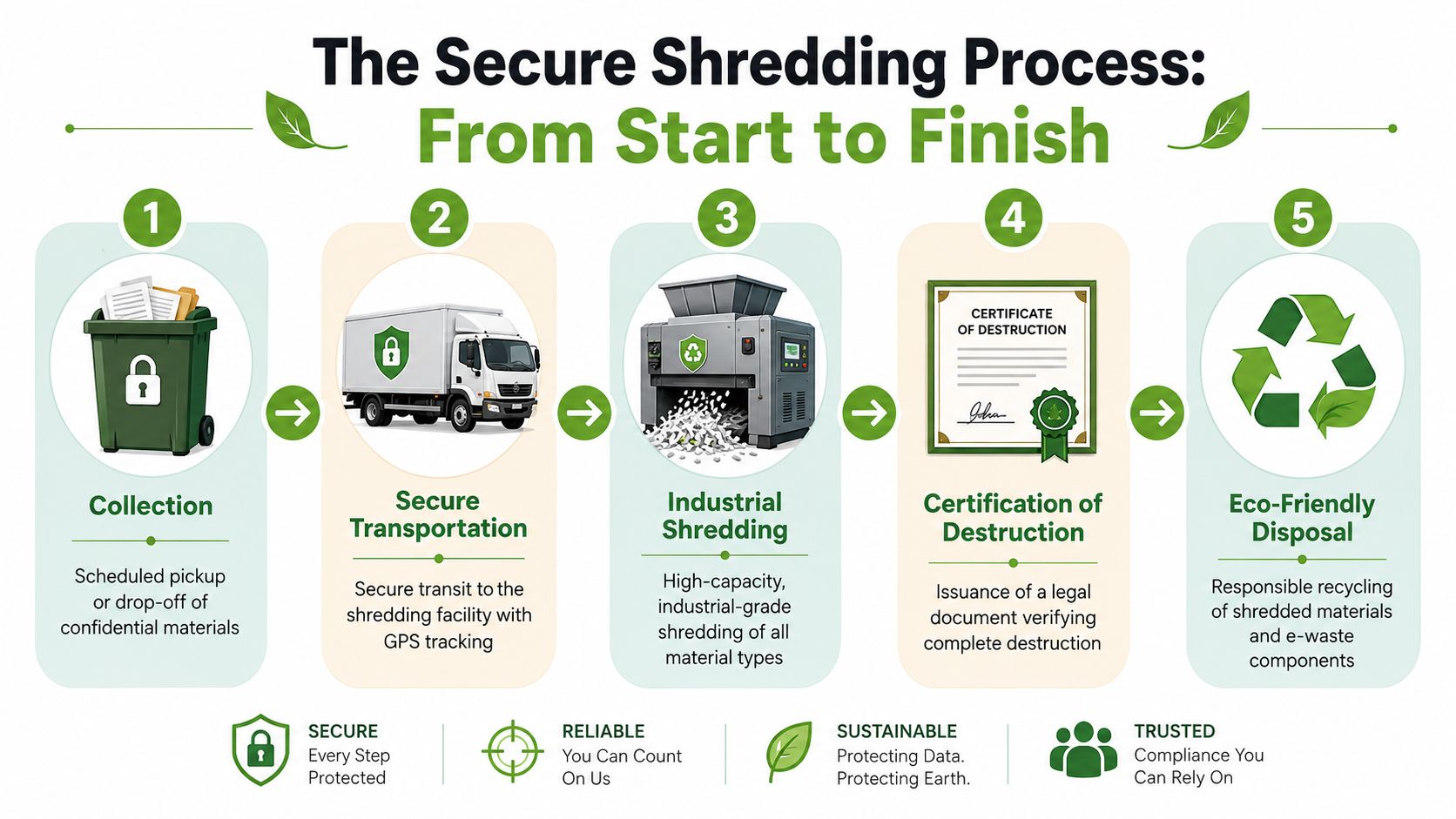 A five-step infographic illustrating the professional secure document shredding process from collection to eco-friendly disposal.