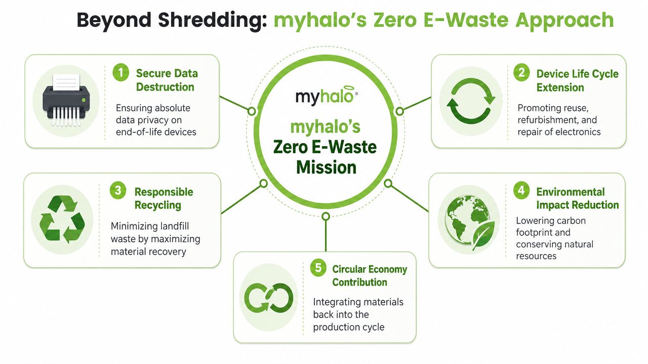 A diagram illustrating Myhalo's five-step zero e-waste approach, including data destruction, recycling, and circular economy principles.