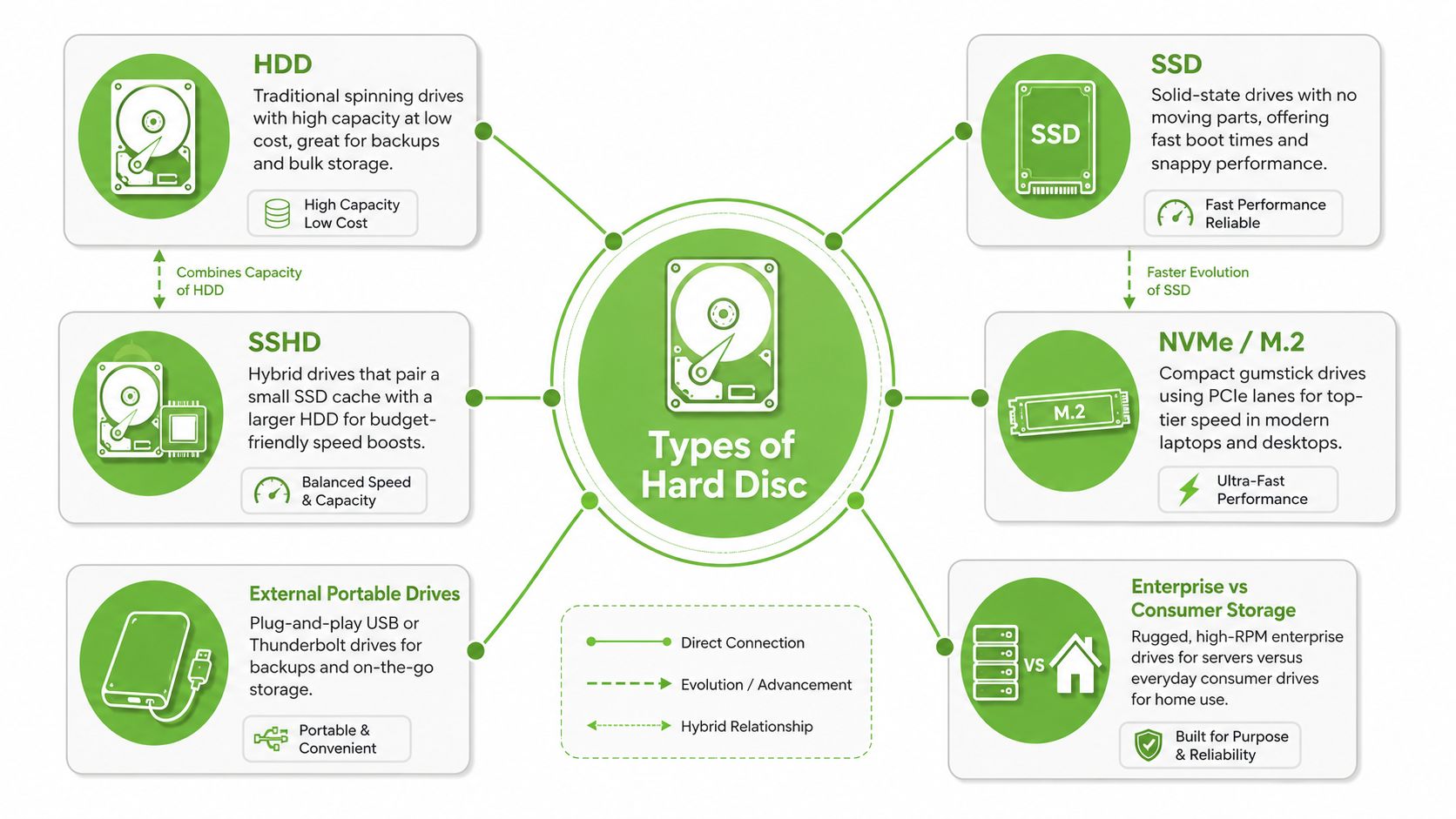 An infographic showing various types of storage devices including HDD, SSD, SSHD, and NVMe drives.