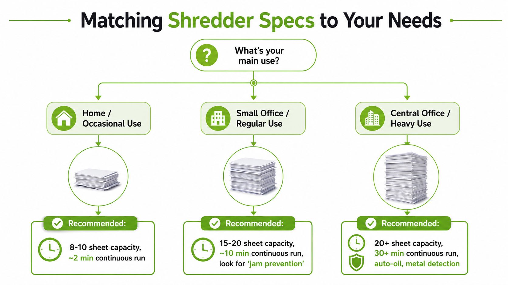 A flowchart guide helping users choose a paper shredder based on home, small office, or industrial usage.