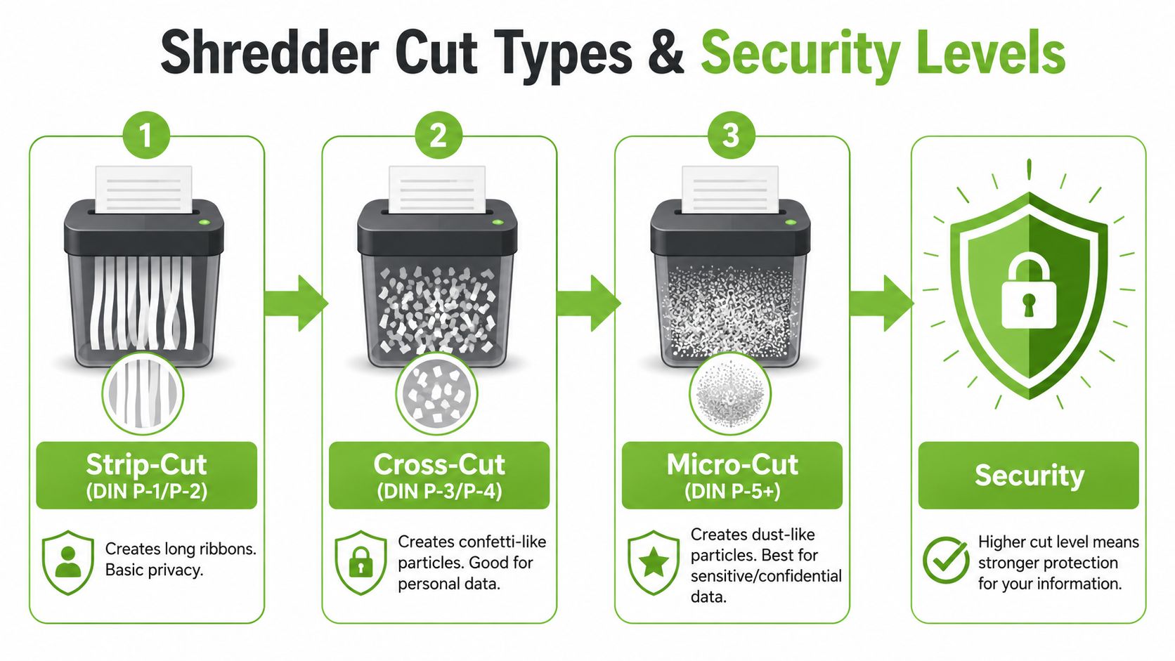 An infographic illustrating three types of document shredders including strip-cut, cross-cut, and micro-cut with security ratings.