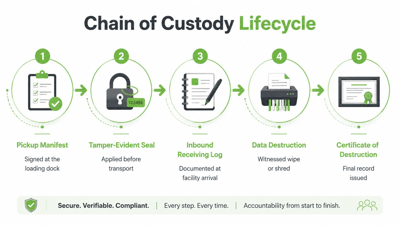 A five-step infographic showing the chain of custody lifecycle for secure data destruction and asset handling.