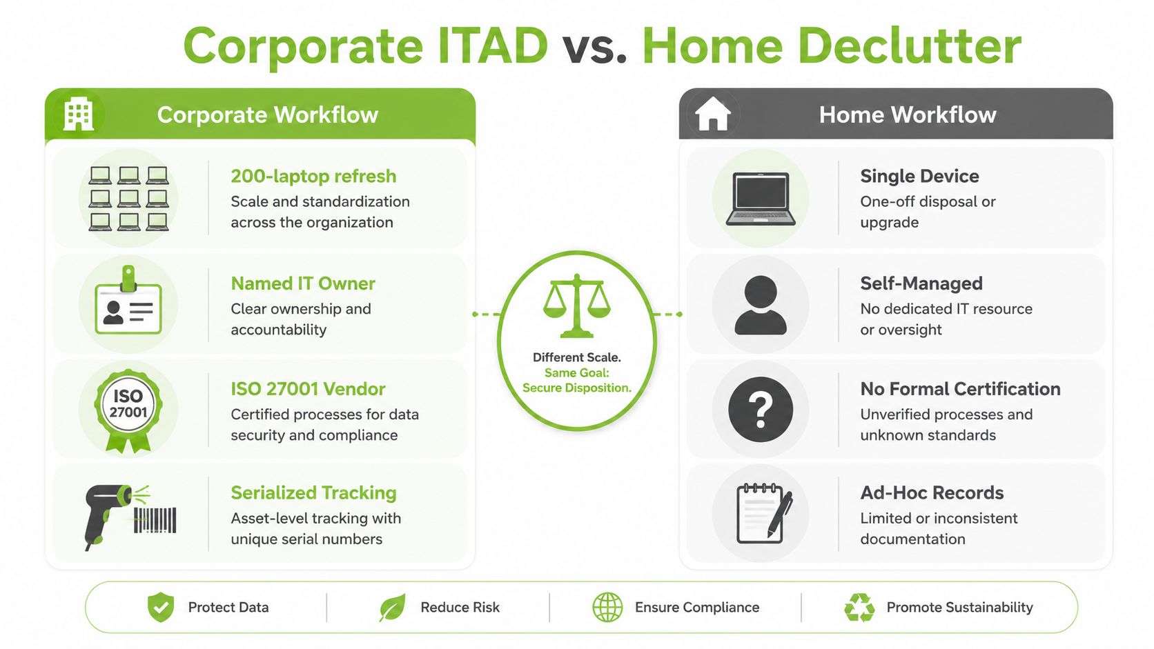 A comparison chart showing differences between corporate ITAD asset disposition and personal home decluttering procedures.