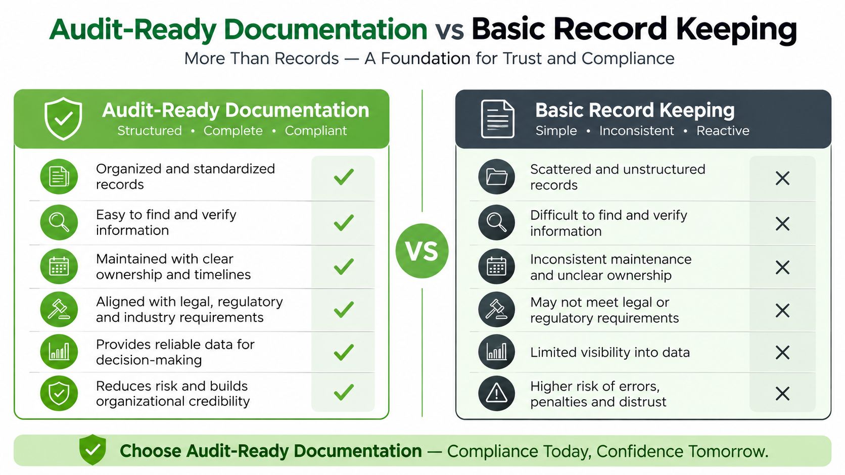 A comparison chart showing the differences between audit-ready documentation and basic record keeping practices.