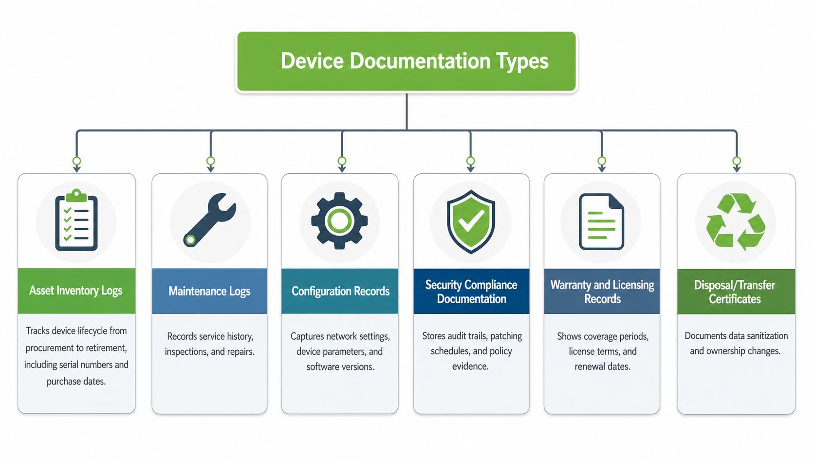 A diagram illustrating six essential types of device documentation for managing IT equipment lifecycles efficiently.