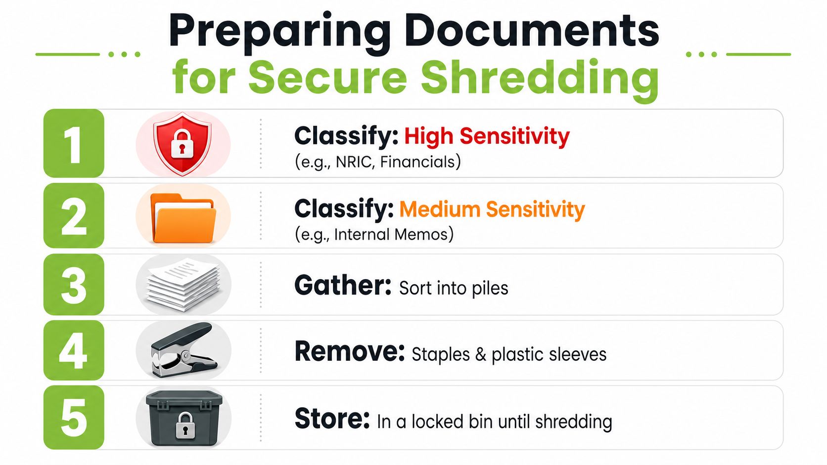 An infographic showing five steps for preparing documents for secure shredding, including classification, sorting, and storage.