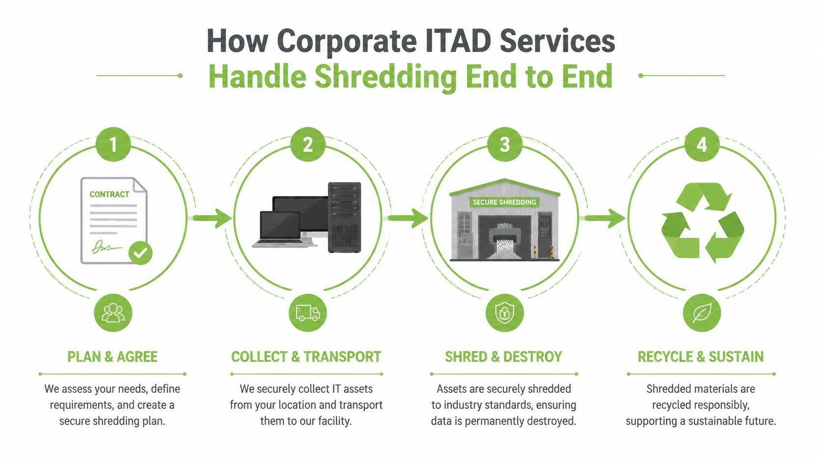 A four-step infographic illustrating the corporate ITAD process for secure electronic waste shredding and recycling.