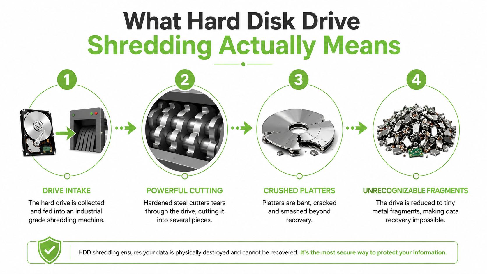 A four-step infographic illustrating the industrial hard disk drive shredding process to securely destroy sensitive data.
