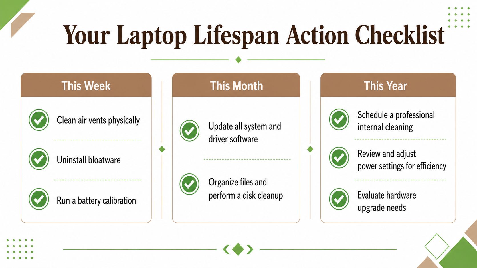 A checklist chart titled Your Laptop Lifespan Action Checklist with tasks organized by week, month, and year.