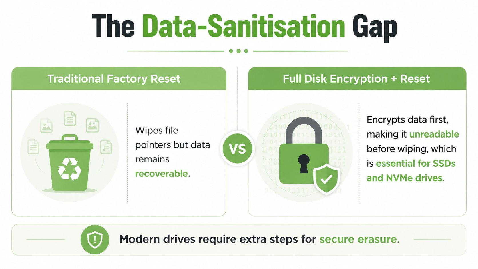 An infographic comparing traditional factory resets and full disk encryption methods for secure data sanitization on modern drives.