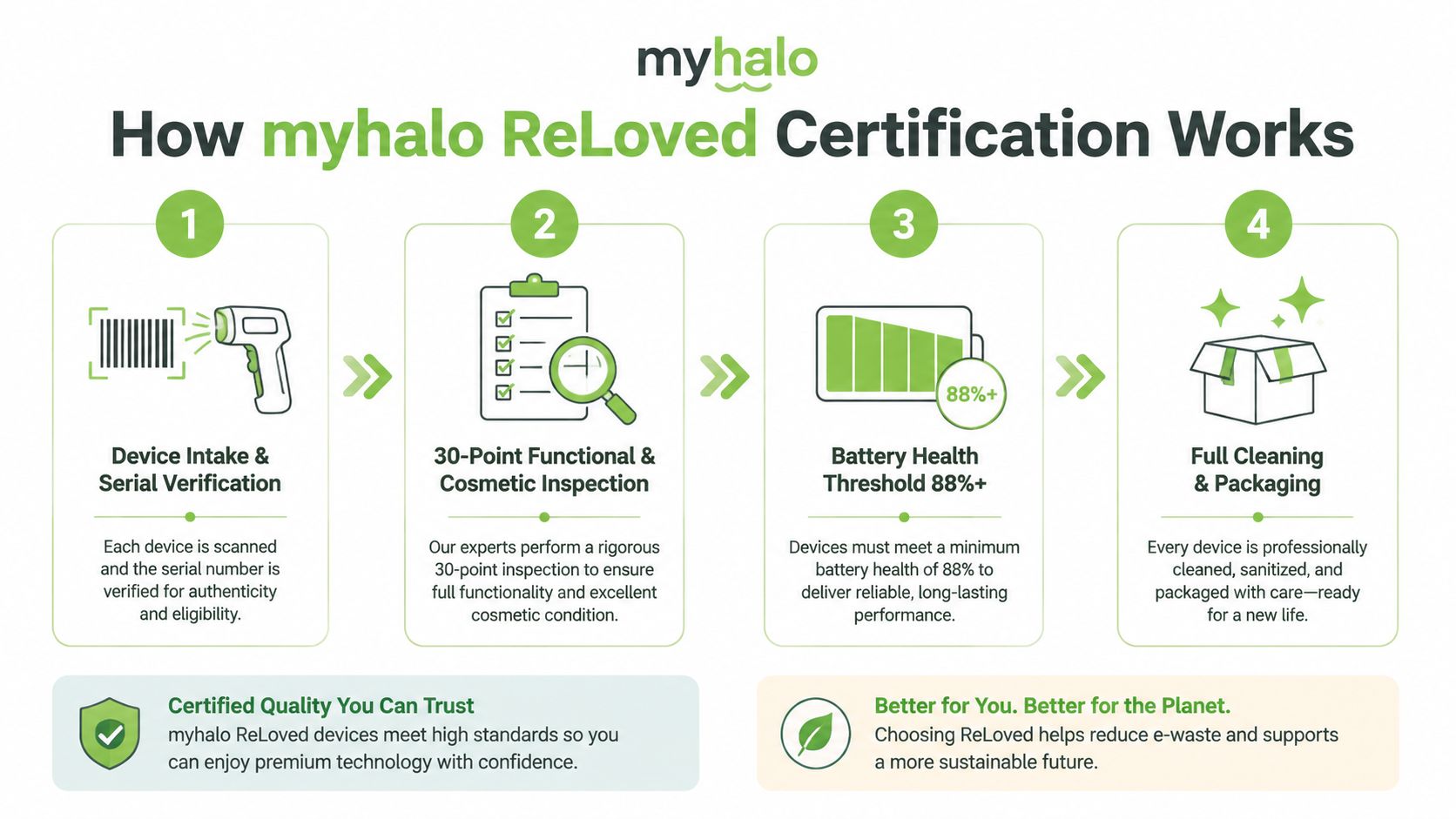 An infographic detailing the four-step MyHalo ReLoved certification process for refurbished electronic device quality assurance.