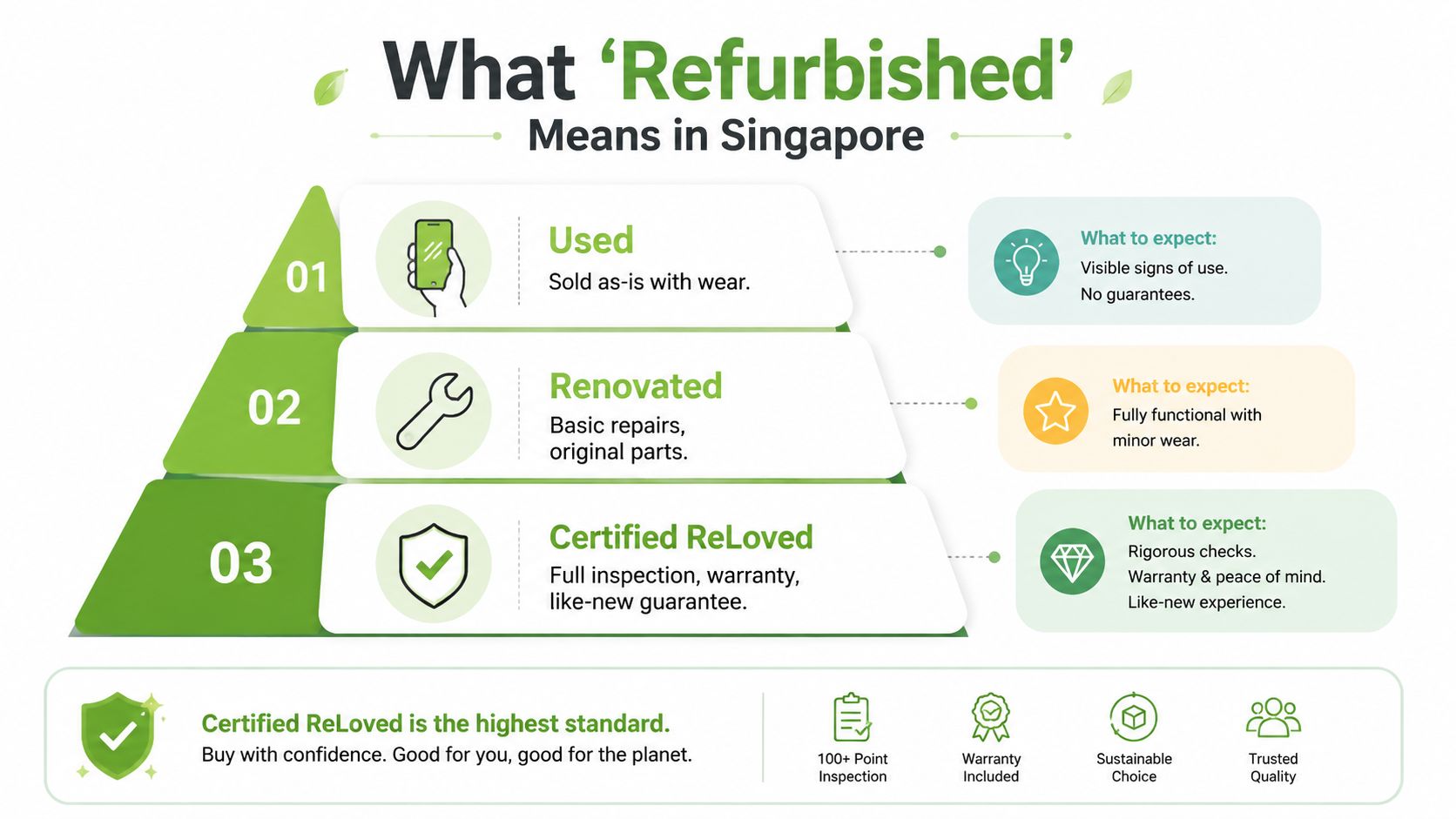 A diagram explaining the three levels of refurbished electronics in Singapore: Used, Renovated, and Certified ReLoved.