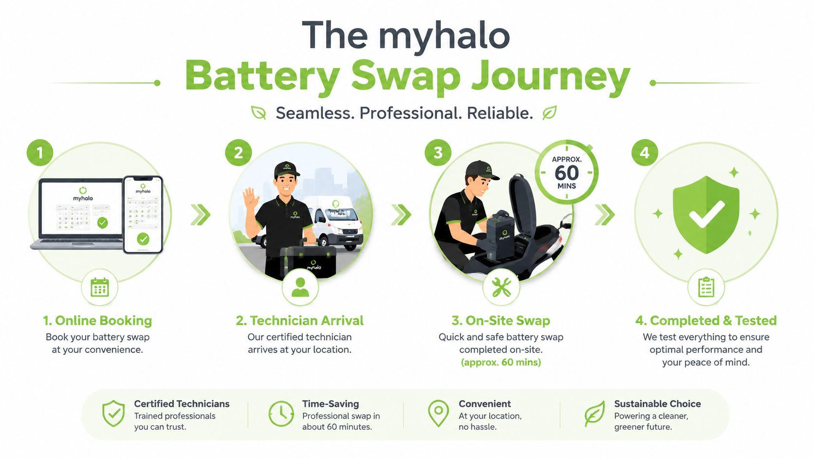 An infographic detailing the four-step Myhalo battery swap process for electric vehicles, featuring online booking to final testing.
