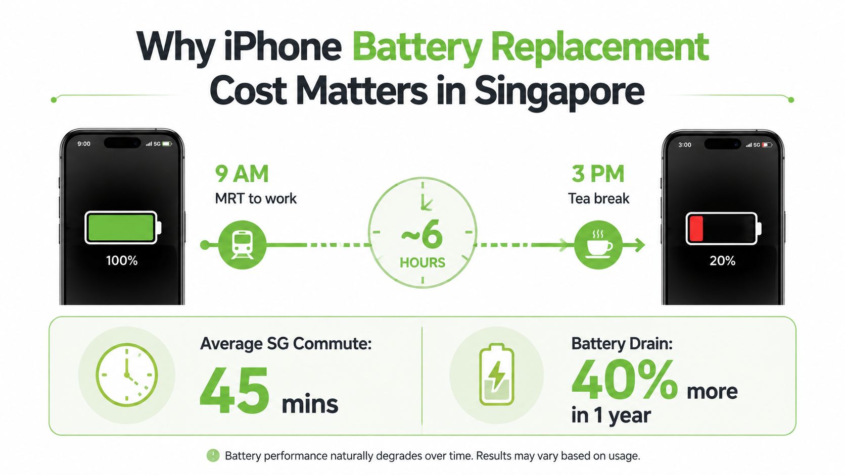 An infographic illustrating iPhone battery drain over six hours in Singapore due to natural degradation.