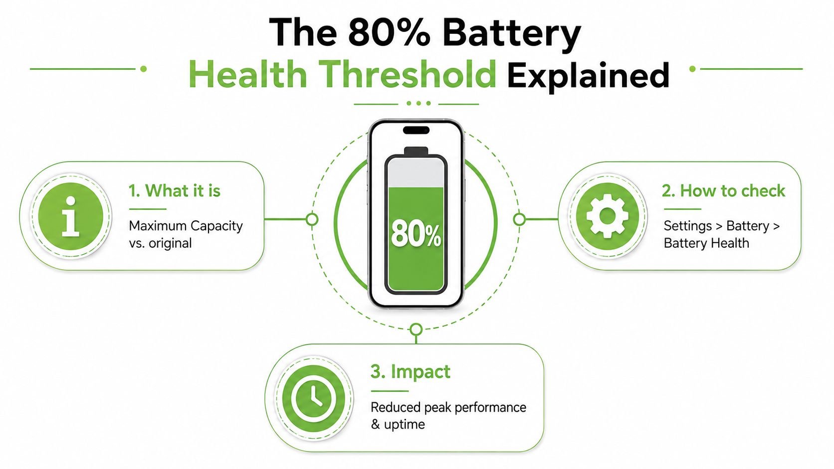 An infographic explaining the 80% battery health threshold for iPhones, covering its definition, checking methods, and impacts.