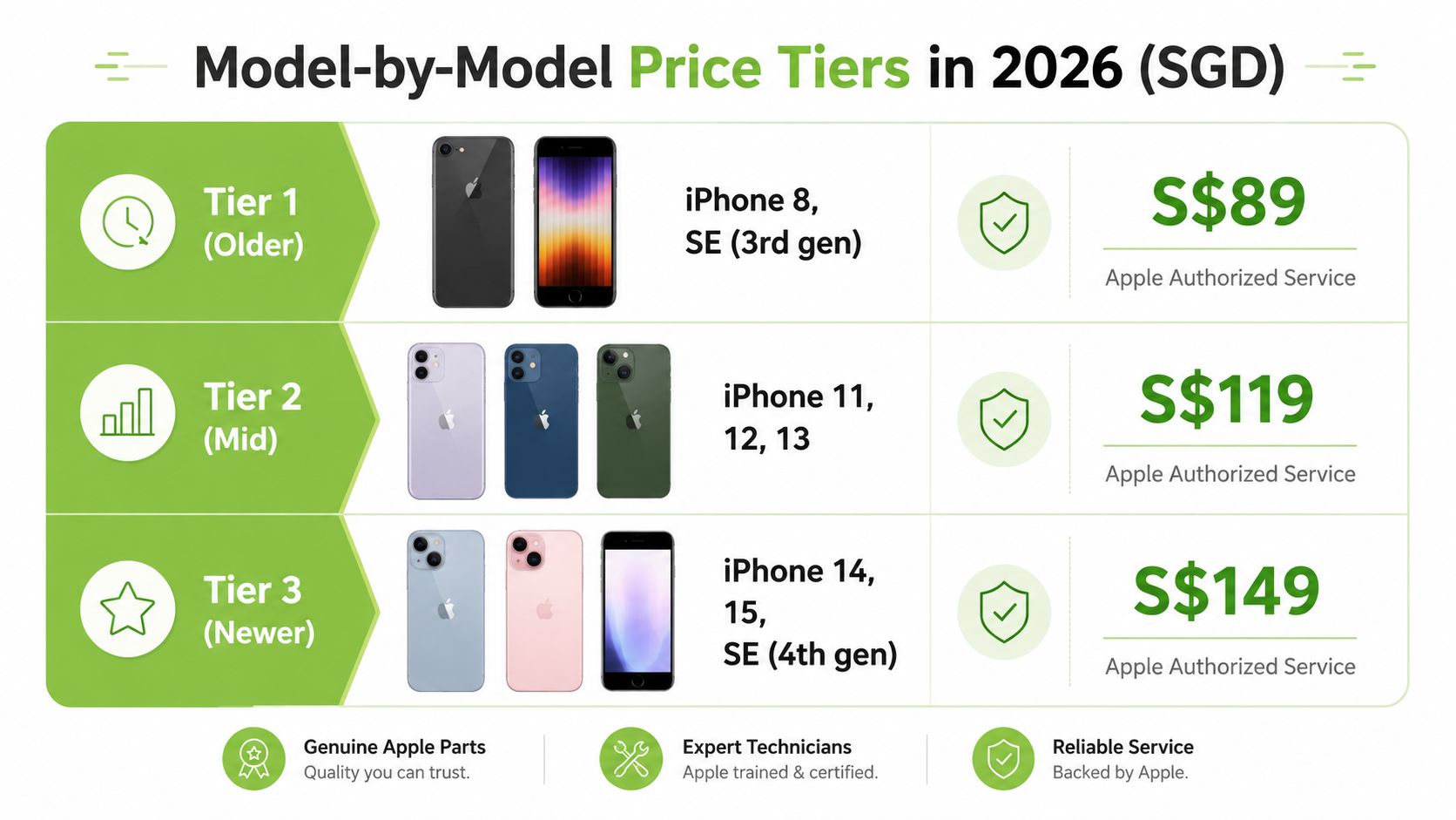 A chart showing Apple iPhone battery replacement price tiers for different models in Singapore dollars for 2026.