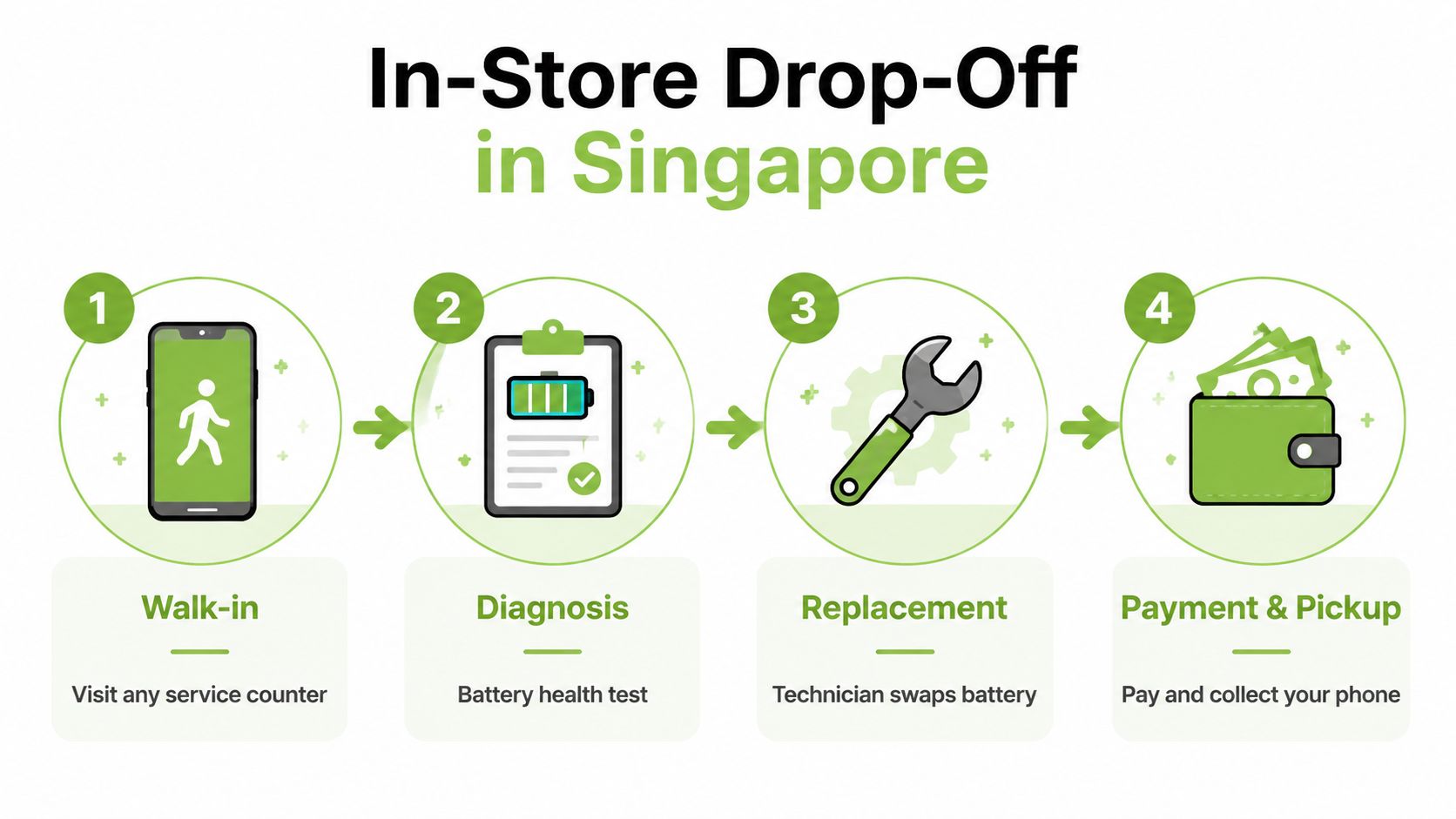 A four-step infographic illustrating the in-store process for professional iPhone battery replacement in Singapore.
