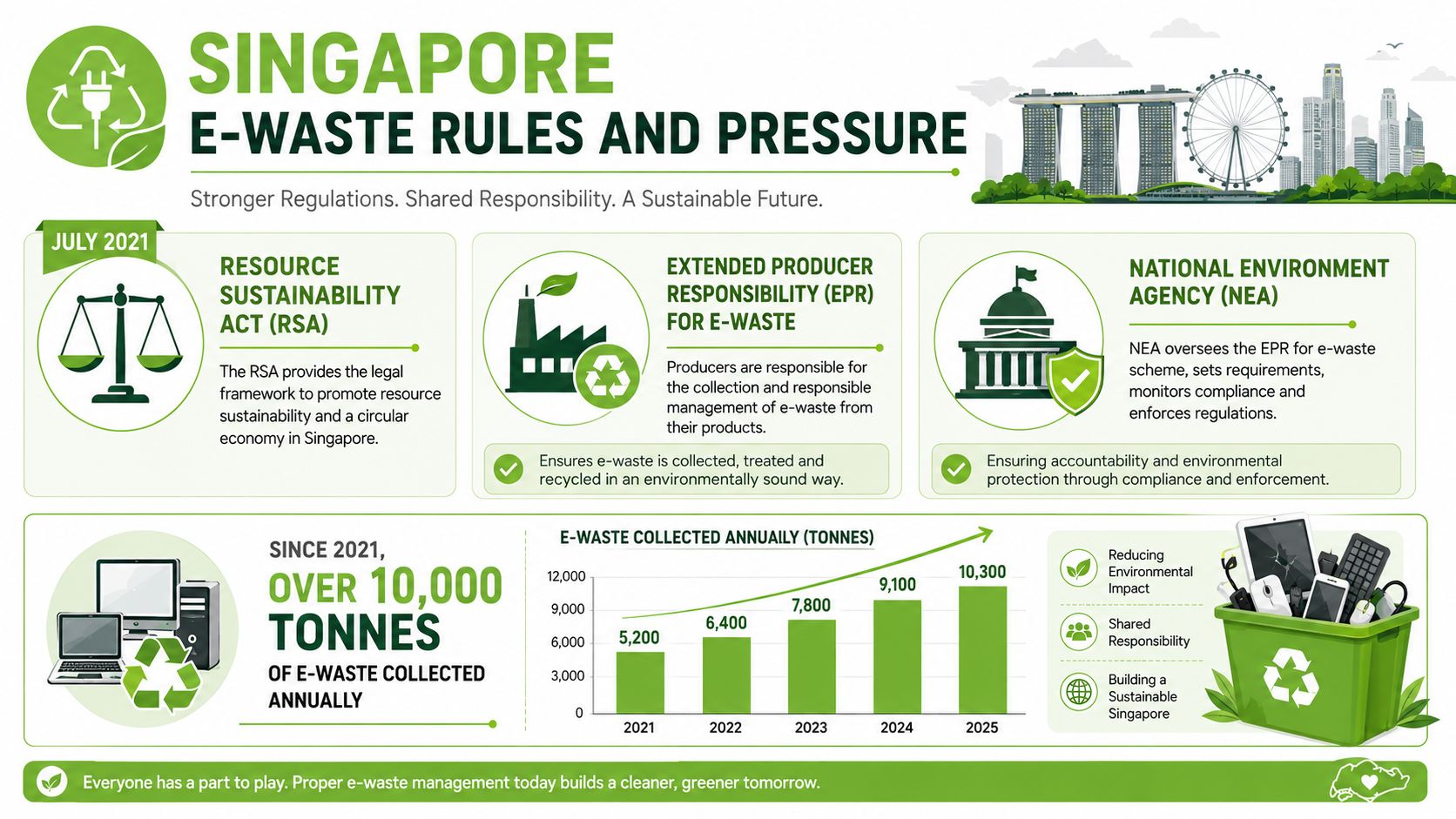 An infographic detailing Singapore's e-waste regulations, collection data, and the role of producer responsibility in sustainability.