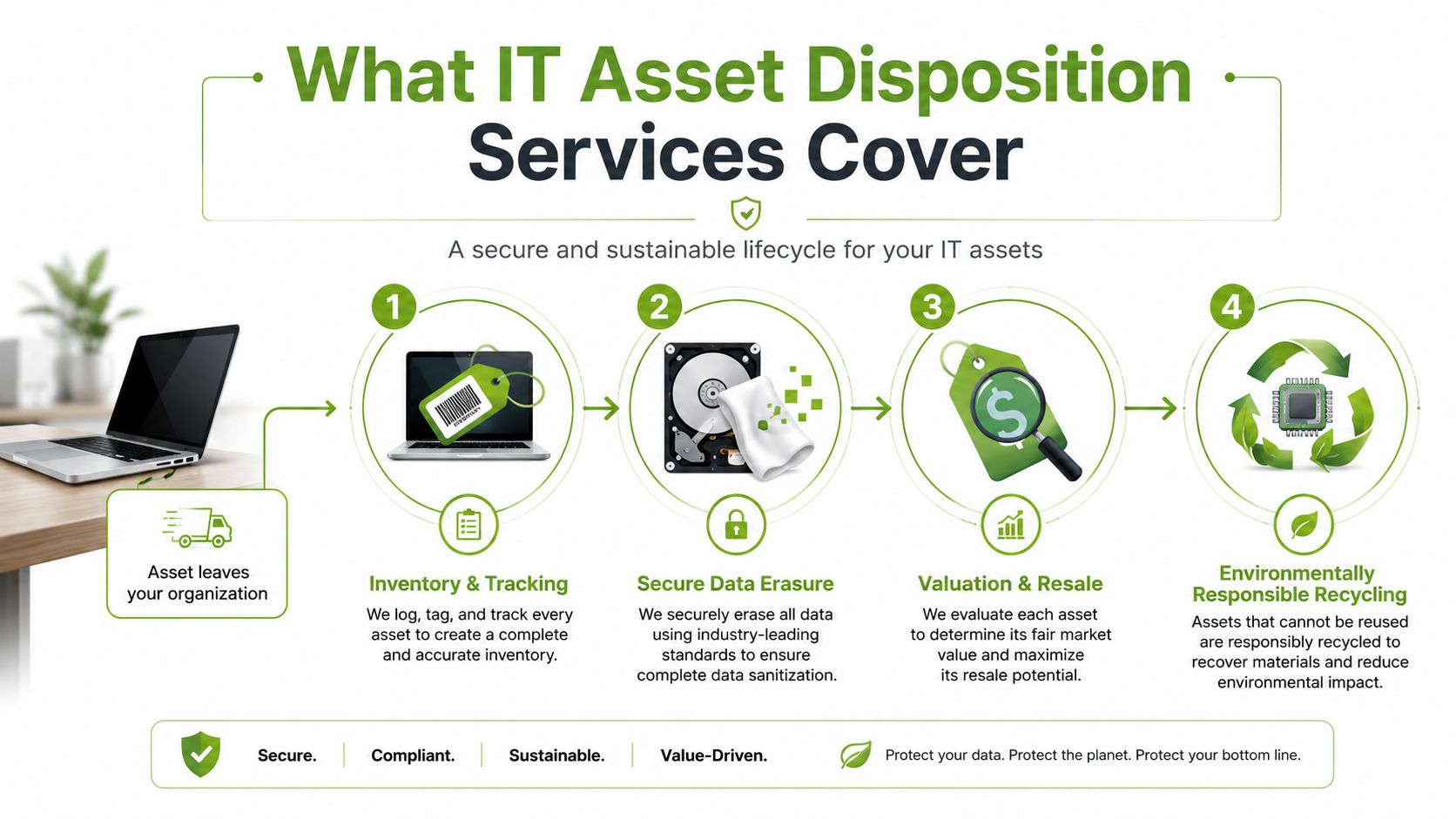 A diagram illustrating the four steps of IT asset disposition services from inventory to sustainable recycling.