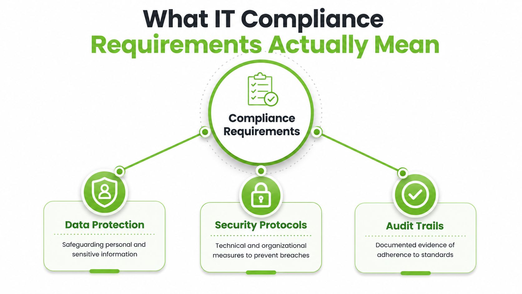 A diagram illustrating IT compliance requirements, highlighting data protection, security protocols, and audit trails as key pillars.