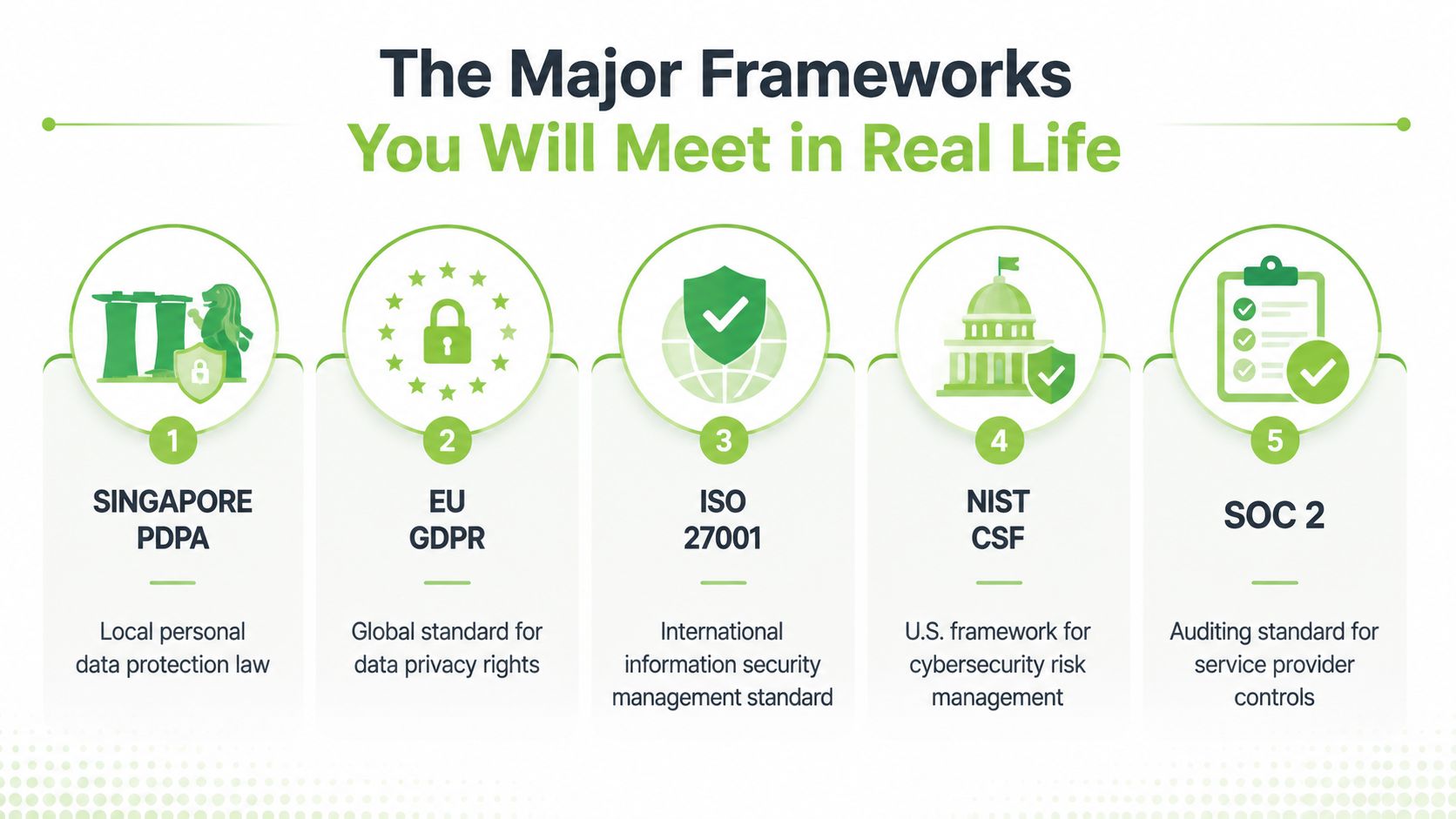 An infographic showing five major information security frameworks including PDPA, GDPR, ISO 27001, NIST, and SOC 2.