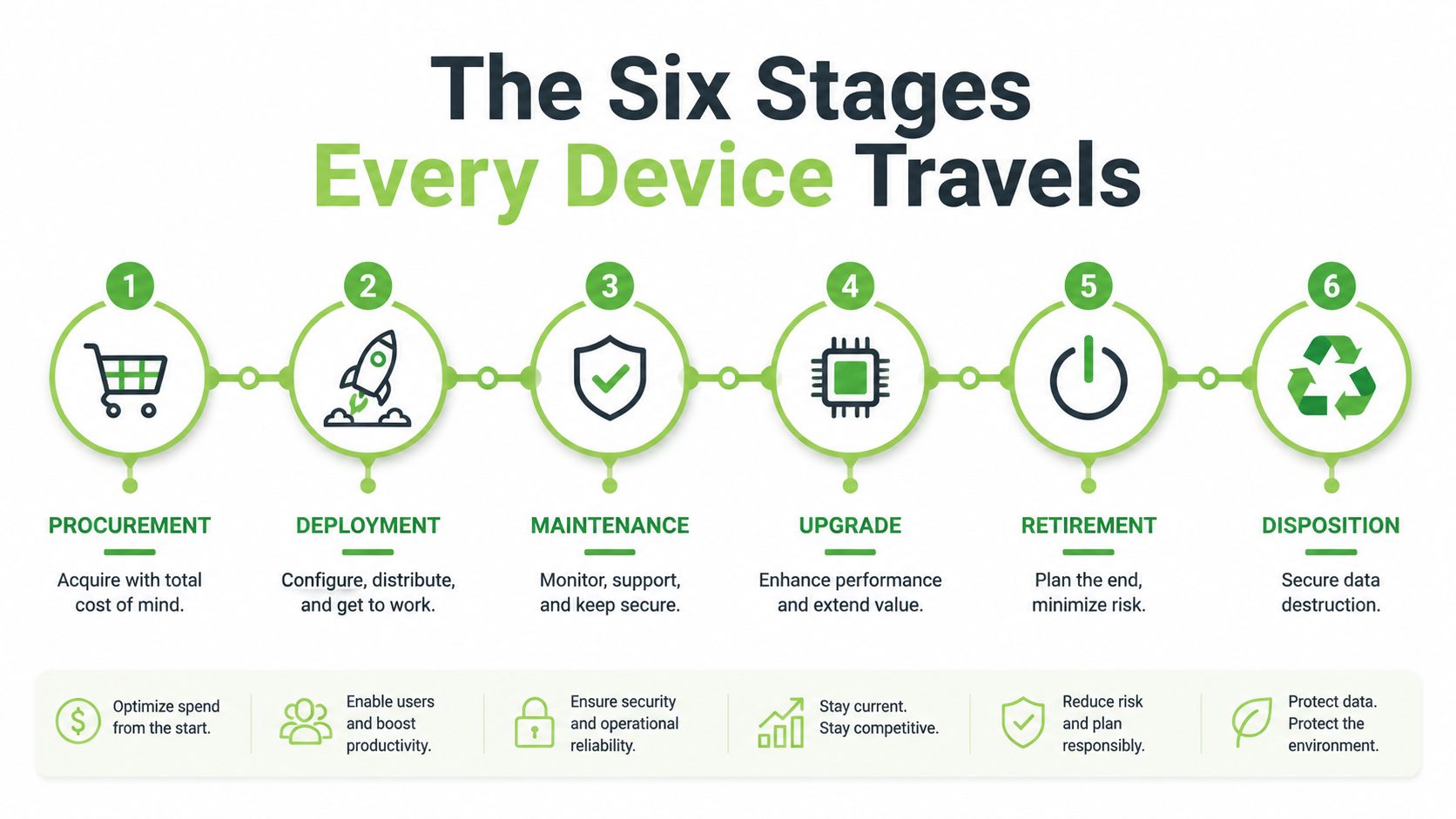 A diagram illustrating the six lifecycle stages of an IT device, from procurement to final disposition.