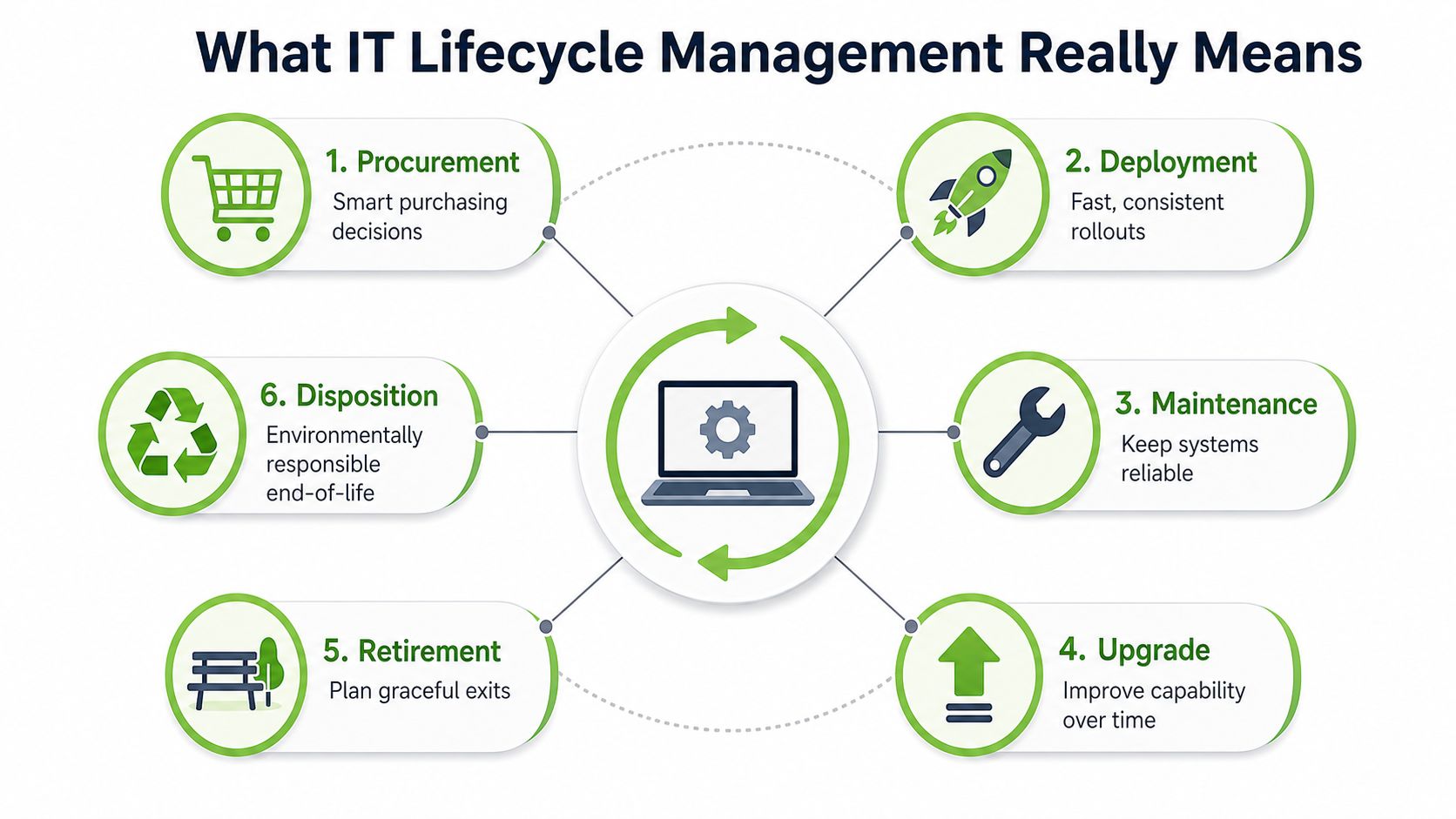 A diagram illustrating the six stages of the IT lifecycle management process from procurement to disposition.