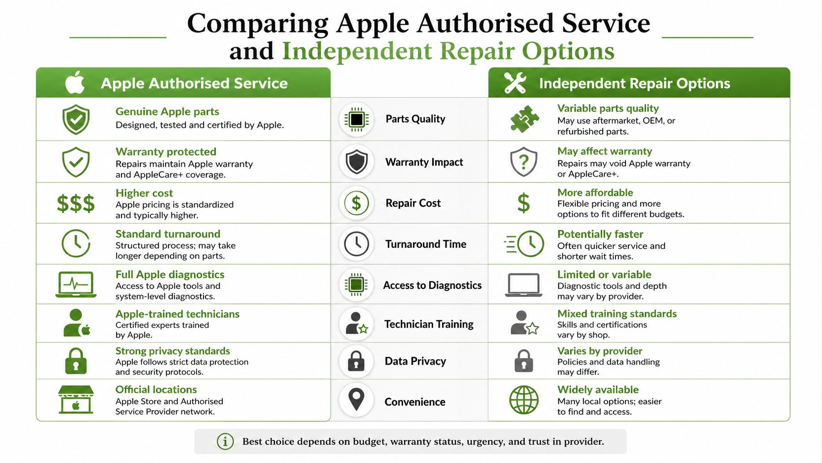 A comparison chart outlining the pros and cons of Apple Authorised Service versus independent repair options.