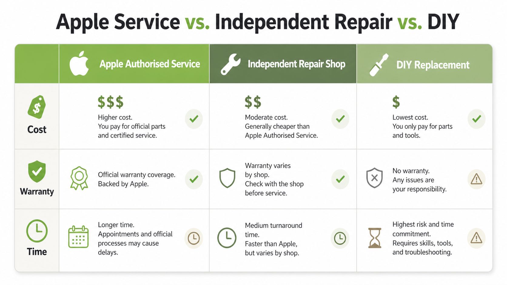 A comparison chart showing the costs, warranty status, and time involved for Apple repairs versus independent or DIY methods.