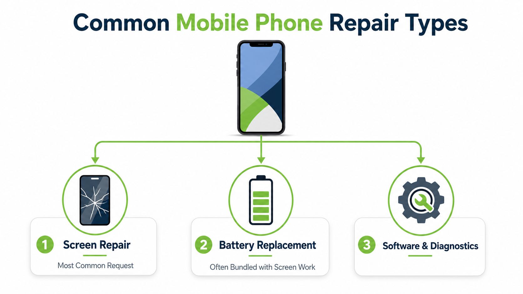 A diagram illustrating three common types of mobile phone repair: screen repair, battery replacement, and software diagnostics.