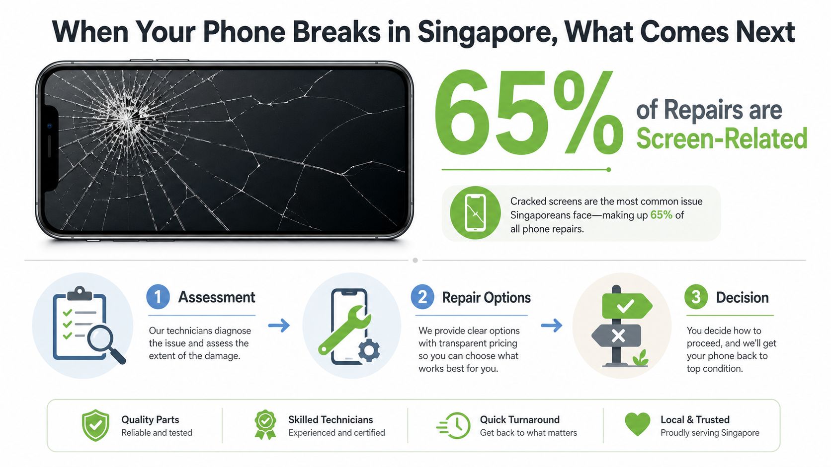 An infographic detailing the phone repair process in Singapore, highlighting that 65% of repairs are screen-related.
