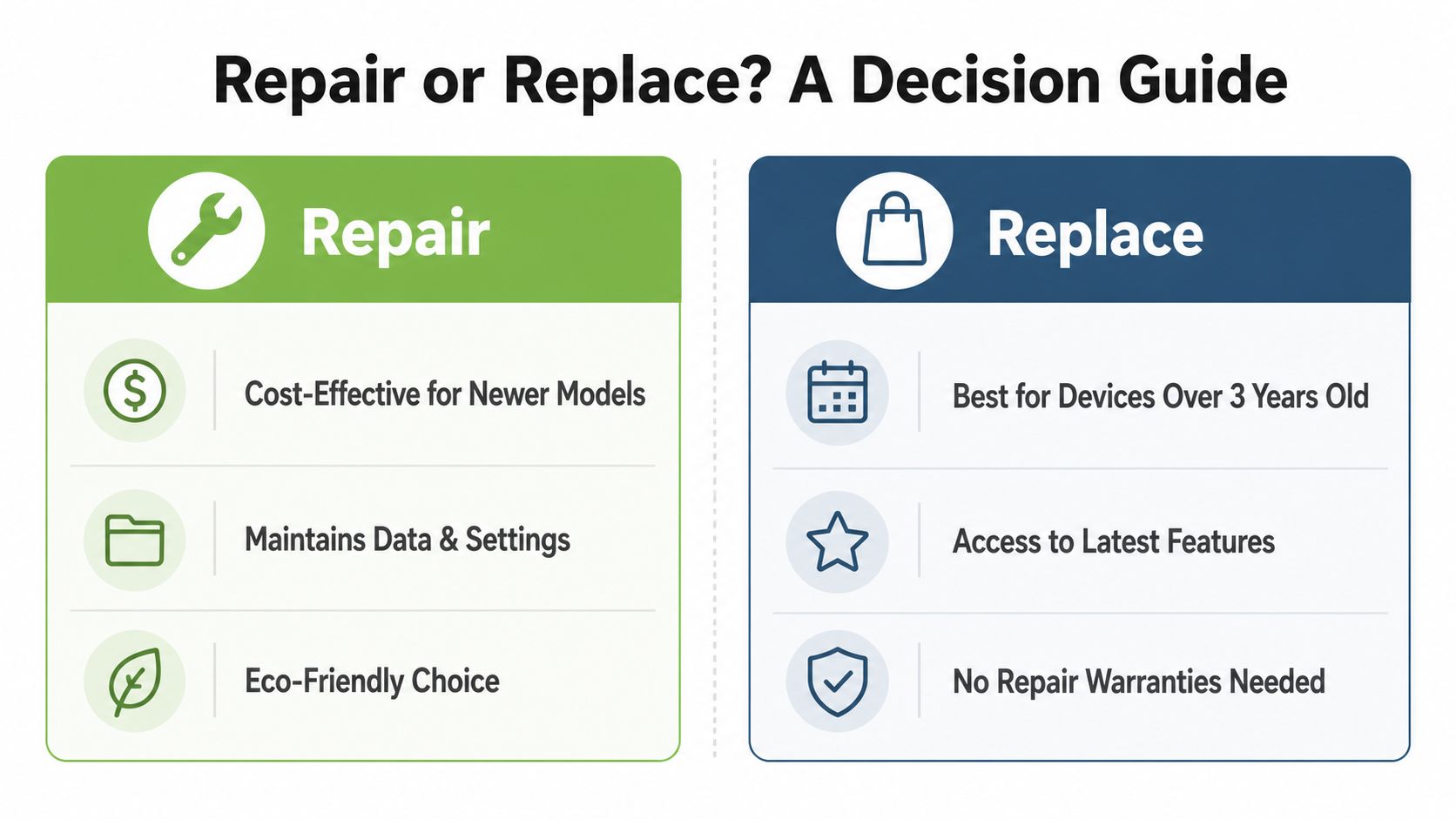 A decision guide comparing the benefits of repairing versus replacing electronic devices, presented as an infographic.