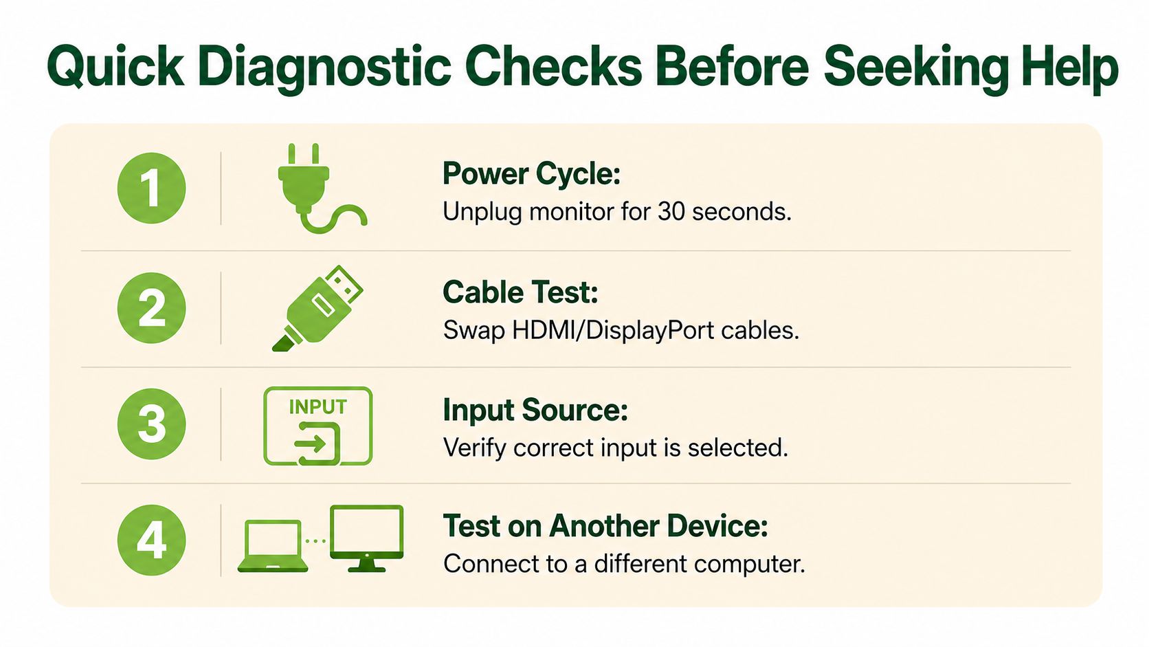 A diagnostic guide illustrating four quick troubleshooting steps for computer monitors before seeking professional repair assistance.